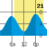 East Korovin Island tide chart for Monday, August 21, 2023