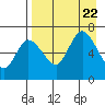 East Korovin Island tide chart for Tuesday, August 22, 2023