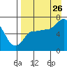 East Korovin Island tide chart for Saturday, August 26, 2023