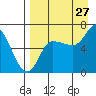 East Korovin Island tide chart for Sunday, August 27, 2023