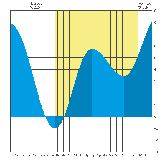 East Korovin Island tide chart for Monday, August 28, 2023