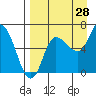 East Korovin Island tide chart for Monday, August 28, 2023