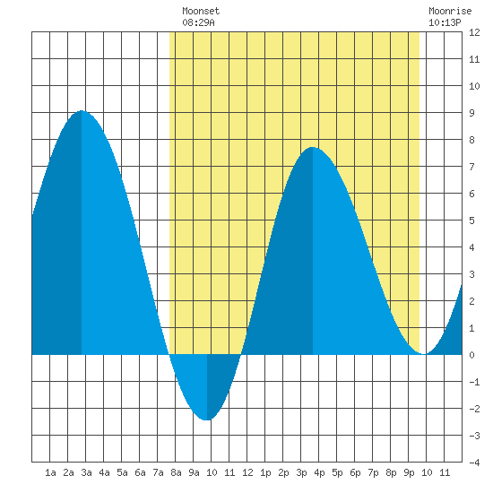 East Korovin Island tide chart for Thursday, August 31, 2023