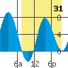 East Korovin Island tide chart for Thursday, August 31, 2023