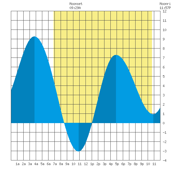 East Korovin Island tide chart for Thursday, August 3, 2023