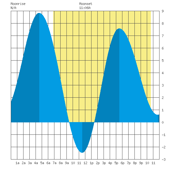East Korovin Island tide chart for Friday, August 4, 2023
