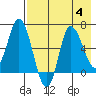 East Korovin Island tide chart for Friday, August 4, 2023
