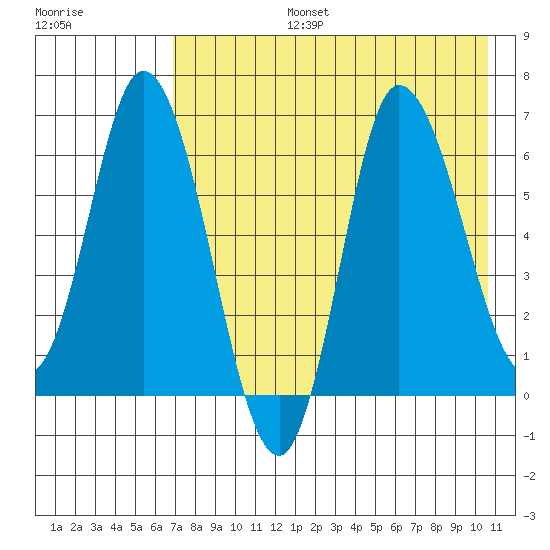 East Korovin Island tide chart for Saturday, August 5, 2023