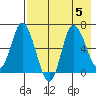 East Korovin Island tide chart for Saturday, August 5, 2023