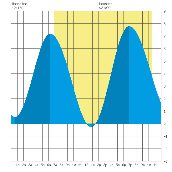 East Korovin Island tide chart for Sunday, August 6, 2023