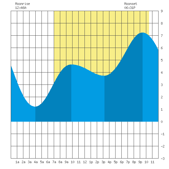 East Korovin Island tide chart for Wednesday, August 9, 2023