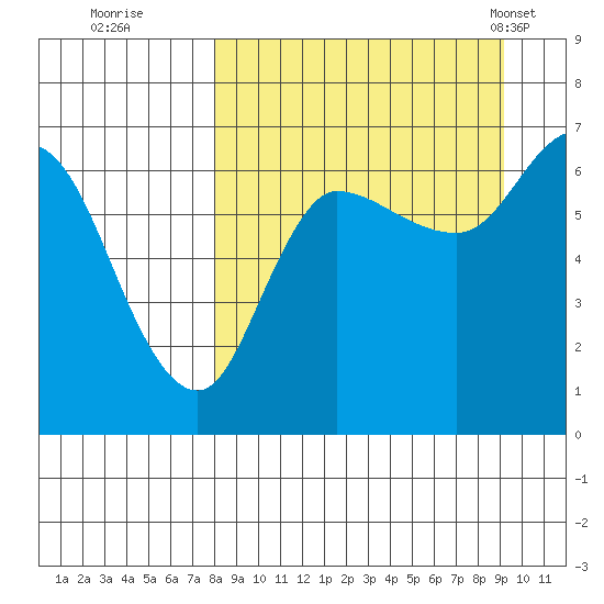 East Korovin Island tide chart for Sunday, September 10, 2023