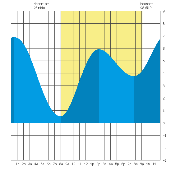 East Korovin Island tide chart for Monday, September 11, 2023
