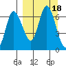 East Korovin Island tide chart for Monday, September 18, 2023