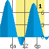 East Korovin Island tide chart for Friday, September 1, 2023