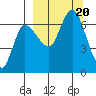 East Korovin Island tide chart for Wednesday, September 20, 2023