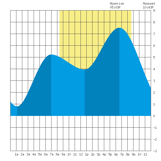 East Korovin Island tide chart for Thursday, September 21, 2023