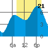 East Korovin Island tide chart for Thursday, September 21, 2023
