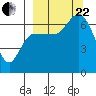 East Korovin Island tide chart for Friday, September 22, 2023