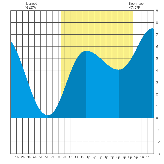East Korovin Island tide chart for Monday, September 25, 2023