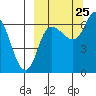 East Korovin Island tide chart for Monday, September 25, 2023