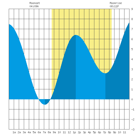 East Korovin Island tide chart for Tuesday, September 26, 2023