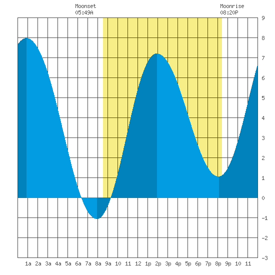 East Korovin Island tide chart for Wednesday, September 27, 2023