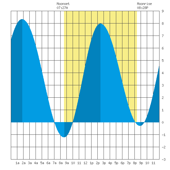 East Korovin Island tide chart for Thursday, September 28, 2023
