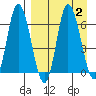 East Korovin Island tide chart for Saturday, September 2, 2023