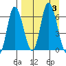 East Korovin Island tide chart for Sunday, September 3, 2023