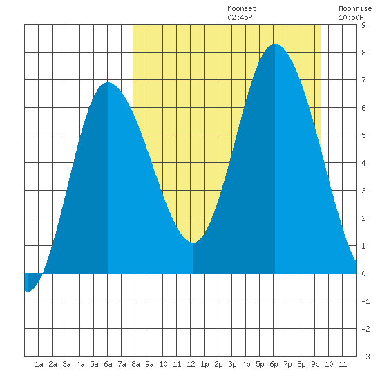East Korovin Island tide chart for Monday, September 4, 2023