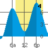 East Korovin Island tide chart for Monday, September 4, 2023