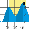 East Korovin Island tide chart for Tuesday, September 5, 2023