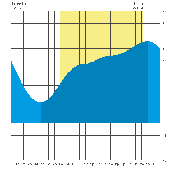 East Korovin Island tide chart for Friday, September 8, 2023