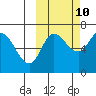 East Korovin Island tide chart for Tuesday, October 10, 2023