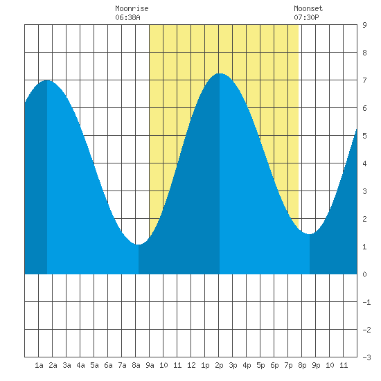 East Korovin Island tide chart for Thursday, October 12, 2023