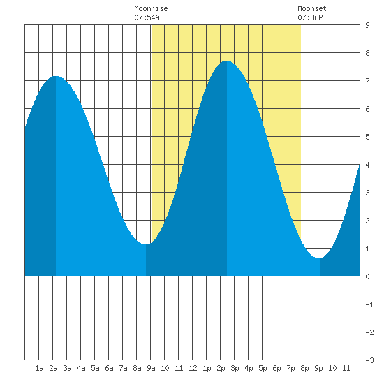 East Korovin Island tide chart for Friday, October 13, 2023