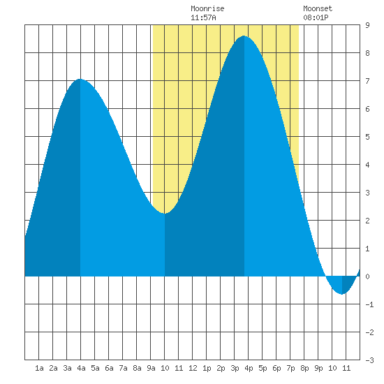 East Korovin Island tide chart for Monday, October 16, 2023