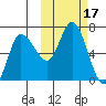 East Korovin Island tide chart for Tuesday, October 17, 2023