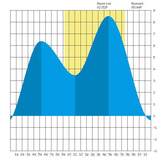 East Korovin Island tide chart for Wednesday, October 18, 2023