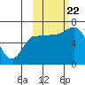 East Korovin Island tide chart for Sunday, October 22, 2023