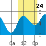 East Korovin Island tide chart for Tuesday, October 24, 2023