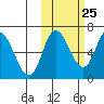 East Korovin Island tide chart for Wednesday, October 25, 2023