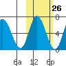 East Korovin Island tide chart for Thursday, October 26, 2023