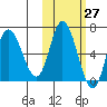 East Korovin Island tide chart for Friday, October 27, 2023