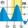 East Korovin Island tide chart for Saturday, October 28, 2023