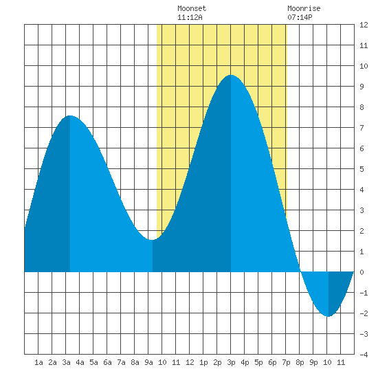 East Korovin Island tide chart for Sunday, October 29, 2023