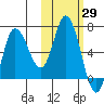 East Korovin Island tide chart for Sunday, October 29, 2023