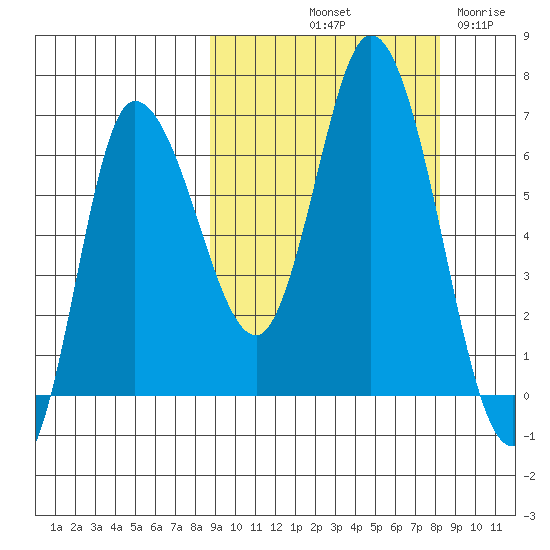 East Korovin Island tide chart for Monday, October 2, 2023