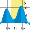 East Korovin Island tide chart for Monday, October 2, 2023